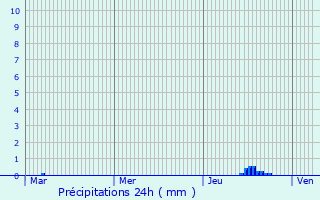 Graphique des précipitations prvues pour Voreppe