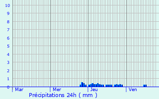 Graphique des précipitations prvues pour Mandailles-Saint-Julien