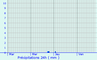 Graphique des précipitations prvues pour Saint-Dizant-du-Gua