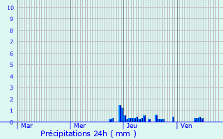 Graphique des précipitations prvues pour Saint-Hand