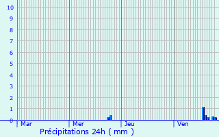 Graphique des précipitations prvues pour Pulversheim