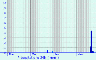 Graphique des précipitations prvues pour Guewenheim