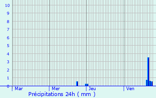 Graphique des précipitations prvues pour Sentheim