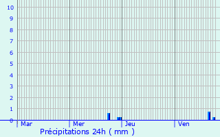 Graphique des précipitations prvues pour Guevenatten