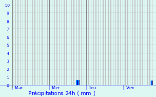 Graphique des précipitations prvues pour Spechbach-le-Bas