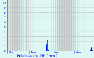 Graphique des précipitations prvues pour Steinbrunn-le-Bas