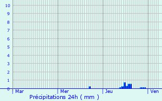 Graphique des précipitations prvues pour Rheurdt