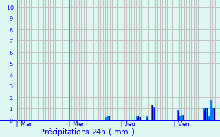 Graphique des précipitations prvues pour Mesnay