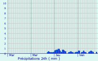 Graphique des précipitations prvues pour La Ravoire