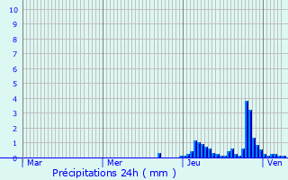 Graphique des précipitations prvues pour Aigueblanche
