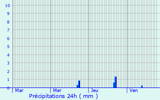 Graphique des précipitations prvues pour Chteauneuf-sur-Isre