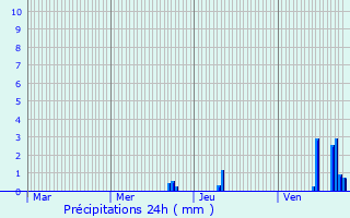 Graphique des précipitations prvues pour Linsdorf