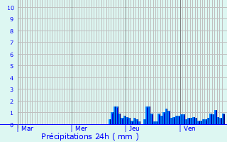 Graphique des précipitations prvues pour Montmlian