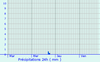 Graphique des précipitations prvues pour Saint-Alban-de-Roche