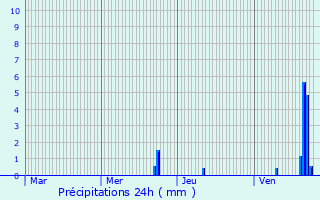 Graphique des précipitations prvues pour Andelnans