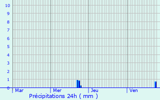 Graphique des précipitations prvues pour Manspach