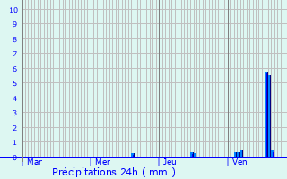 Graphique des précipitations prvues pour Meilly-sur-Rouvres
