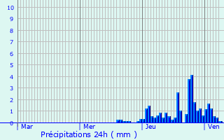 Graphique des précipitations prvues pour Habre-Poche