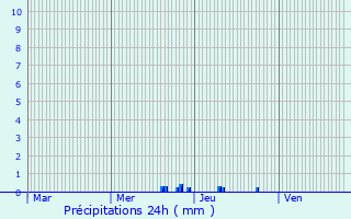 Graphique des précipitations prvues pour Geyssans