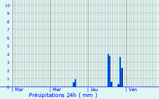 Graphique des précipitations prvues pour Jonage