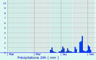 Graphique des précipitations prvues pour Annemasse