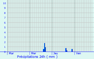 Graphique des précipitations prvues pour Chamagnieu