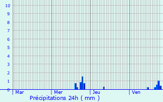 Graphique des précipitations prvues pour Henflingen