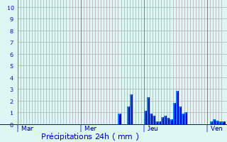 Graphique des précipitations prvues pour Untergruppenbach