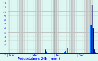 Graphique des précipitations prvues pour Chtenois