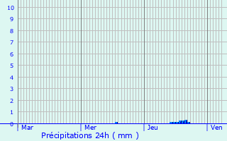 Graphique des précipitations prvues pour Goulier