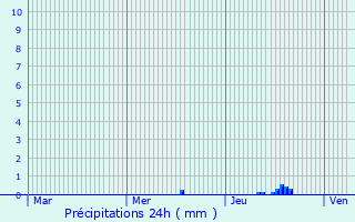 Graphique des précipitations prvues pour Montsgur