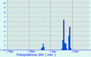 Graphique des précipitations prvues pour Hires-sur-Amby