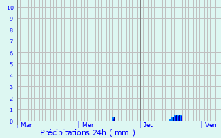 Graphique des précipitations prvues pour Vernaux