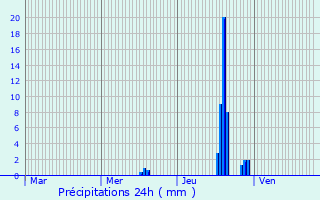 Graphique des précipitations prvues pour Revonnas