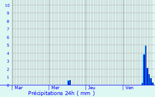 Graphique des précipitations prvues pour Lacour-d