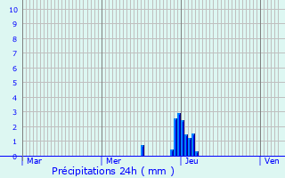 Graphique des précipitations prvues pour Avigliano