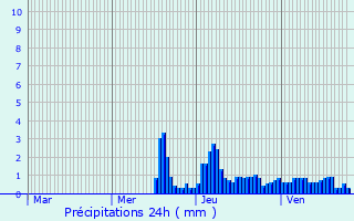 Graphique des précipitations prvues pour Thorens-Glires