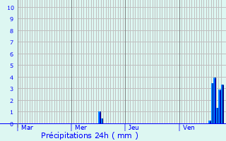 Graphique des précipitations prvues pour Vals-des-Tilles