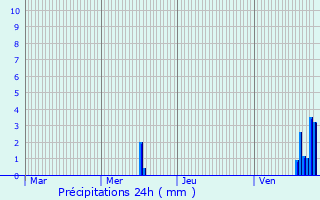 Graphique des précipitations prvues pour Bure-les-Templiers