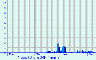 Graphique des précipitations prvues pour Chtelus