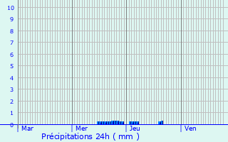 Graphique des précipitations prvues pour Chaleix