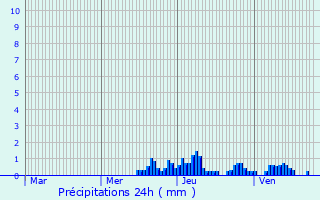 Graphique des précipitations prvues pour Aigueblanche
