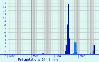Graphique des précipitations prvues pour Alix