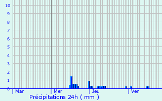 Graphique des précipitations prvues pour Mions