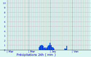 Graphique des précipitations prvues pour Saint-Martinien