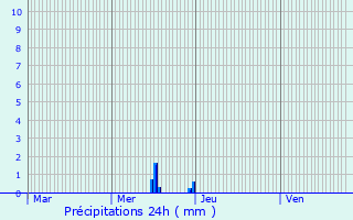 Graphique des précipitations prvues pour Vernaison