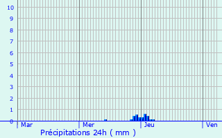 Graphique des précipitations prvues pour Le Taillan-Mdoc