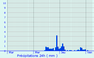 Graphique des précipitations prvues pour Cusset