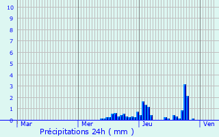 Graphique des précipitations prvues pour Roche-le-Peyroux