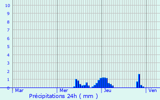 Graphique des précipitations prvues pour Mansac